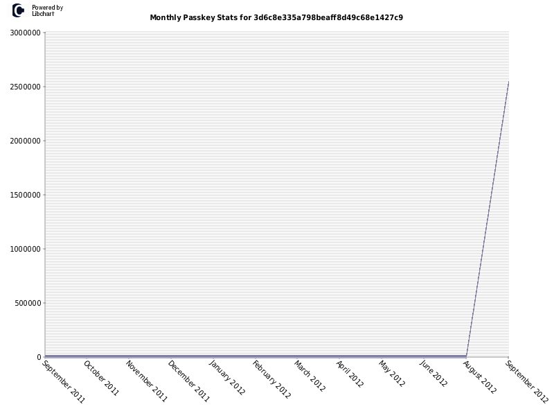 Monthly Passkey Stats for 3d6c8e335a798beaff8d49c68e1427c9